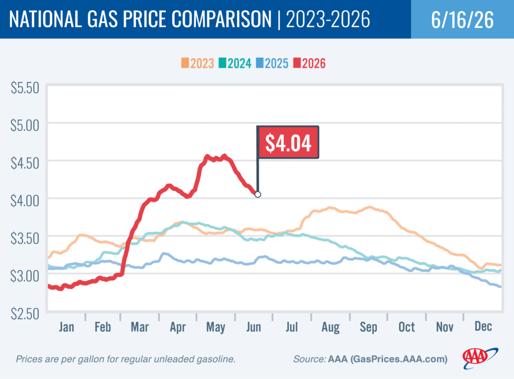 National Gas Price Comparison 6-16-26