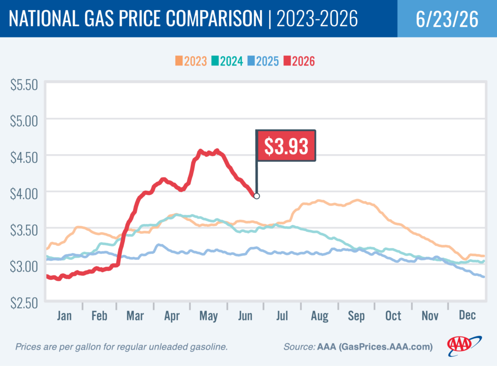 National Gas Price Comparison 6-23-26