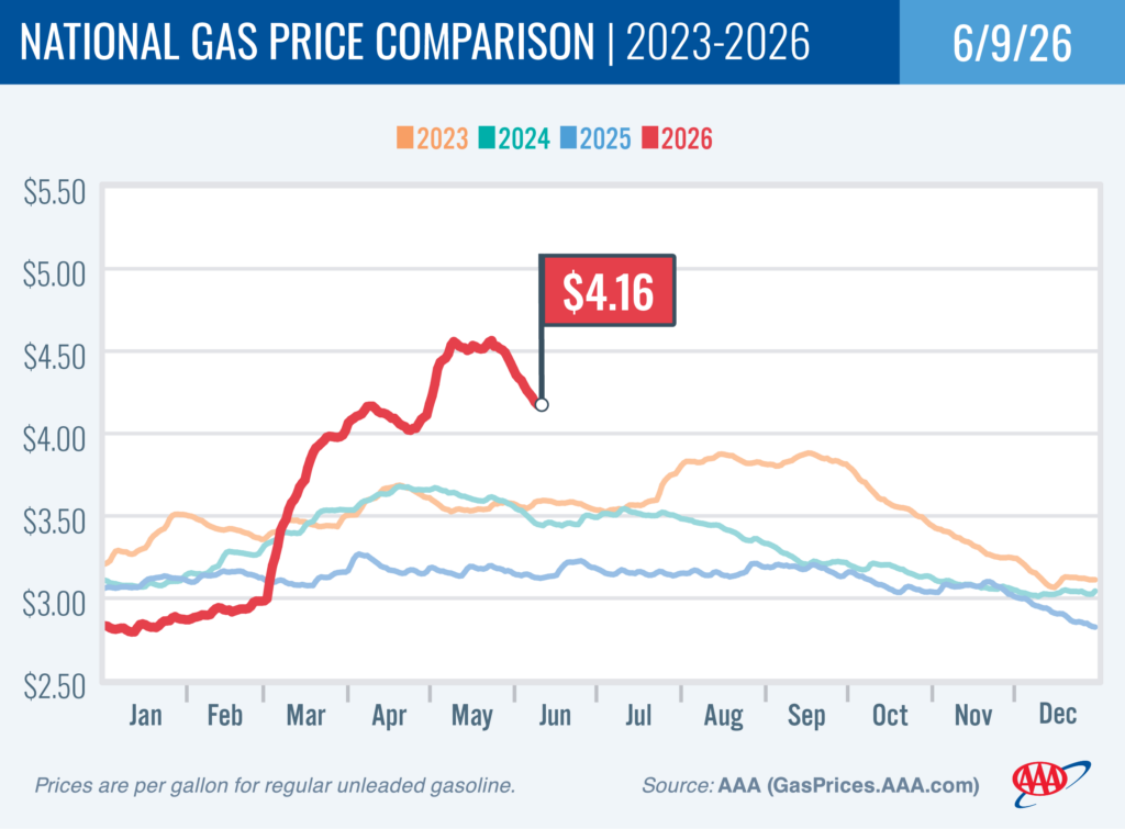 National Gas Price Comparison 6-9-26