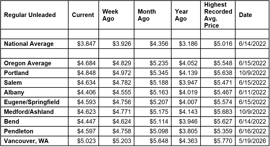 National State Local Gas Prices 6-30-26