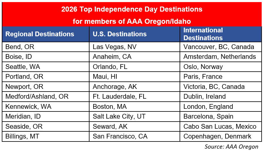 Independence Day Travel Forecast 2026