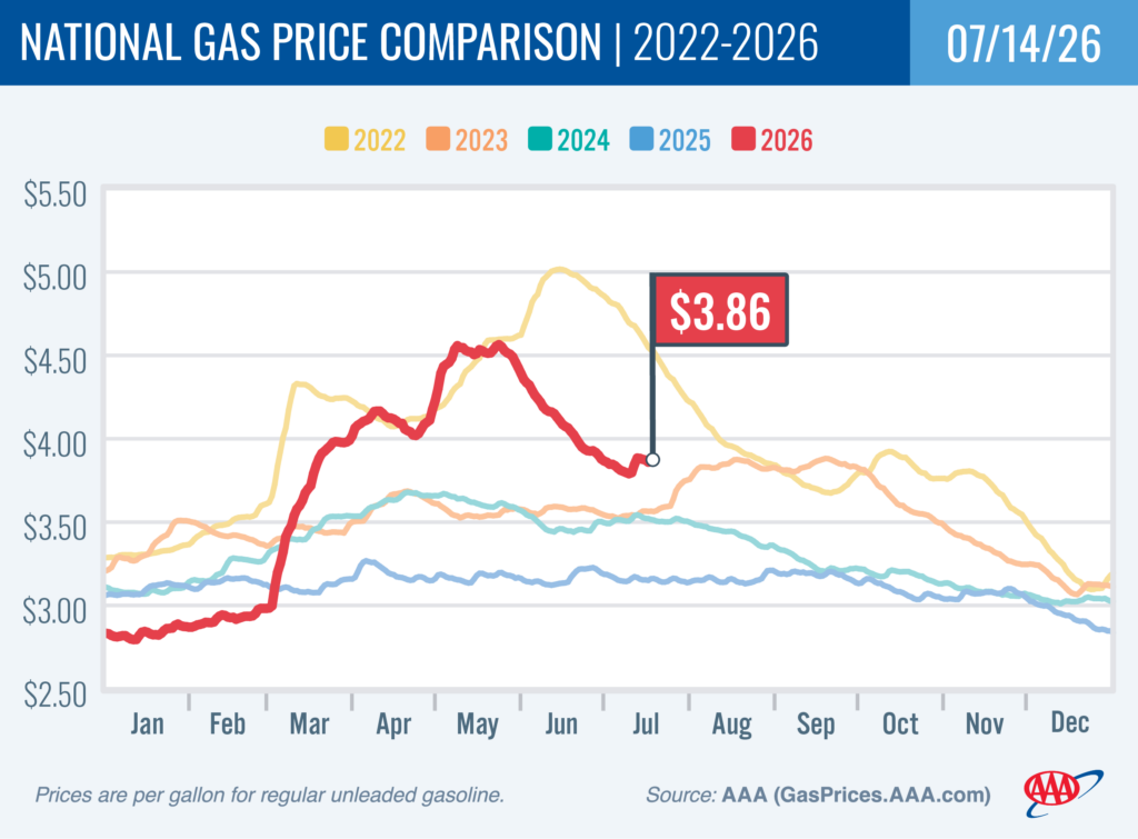National Gas Price Comparison 7-14-26