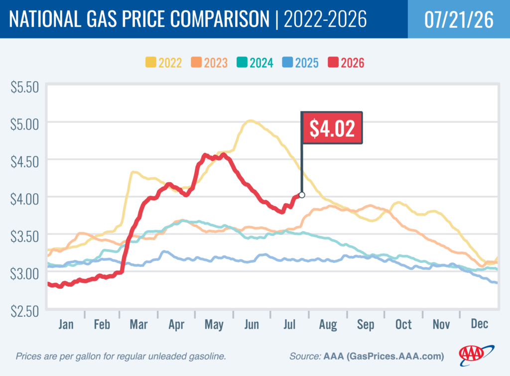 National Gas Price Comparison 7-21-26