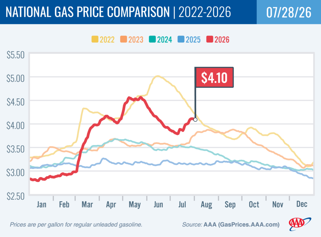 National Gas Price Comparison 7-28-26