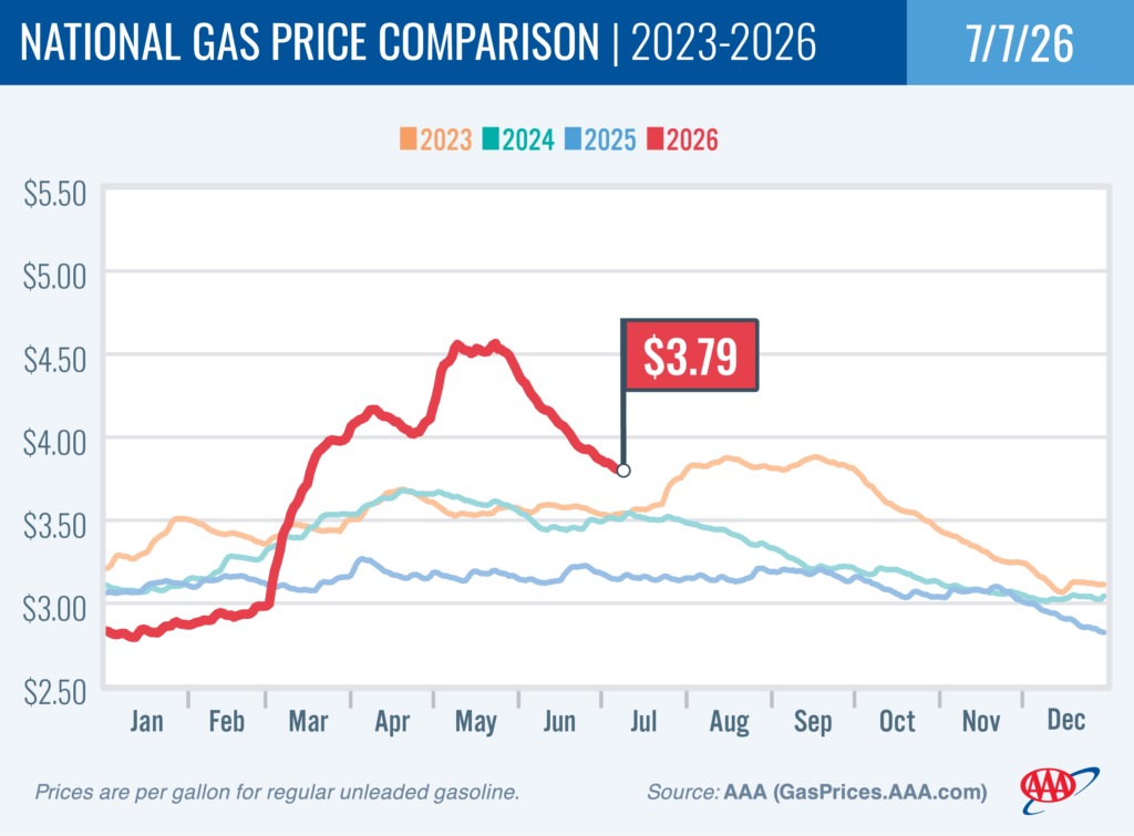 National Gas Price Comparison 7-7-26