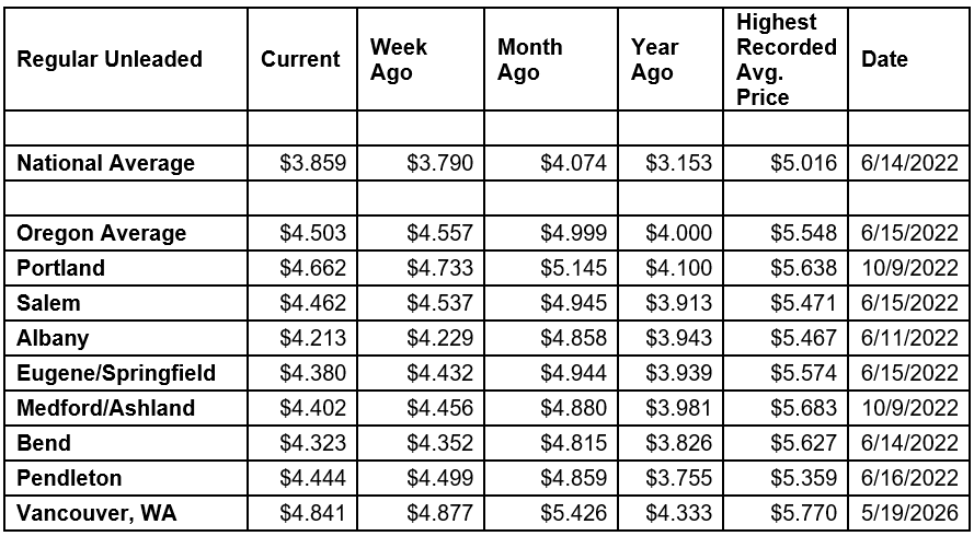 National State Local Gas Prices 7-14-26