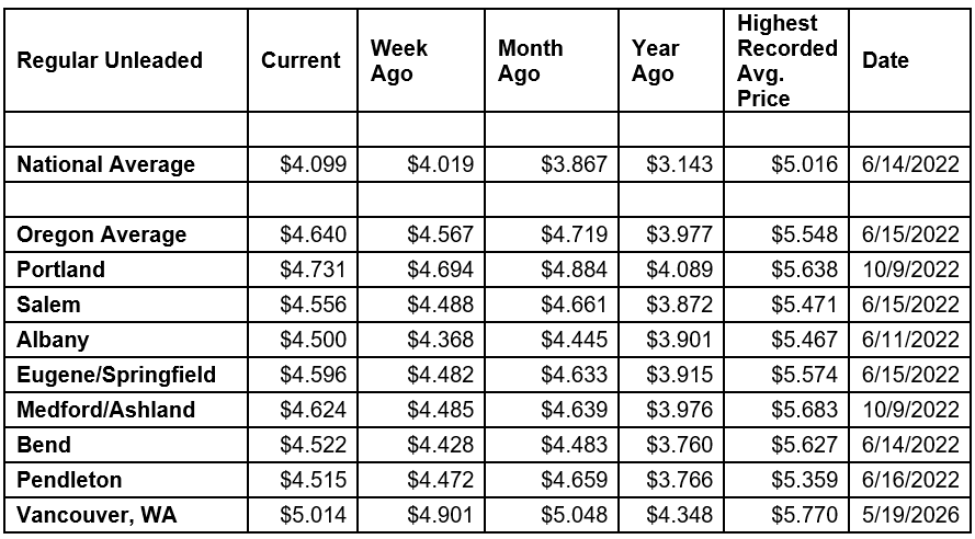 National State Local Gas Prices 7-28-26