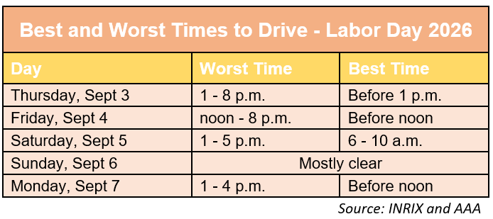 Best and Worst Times to Drive Labor Day 2026