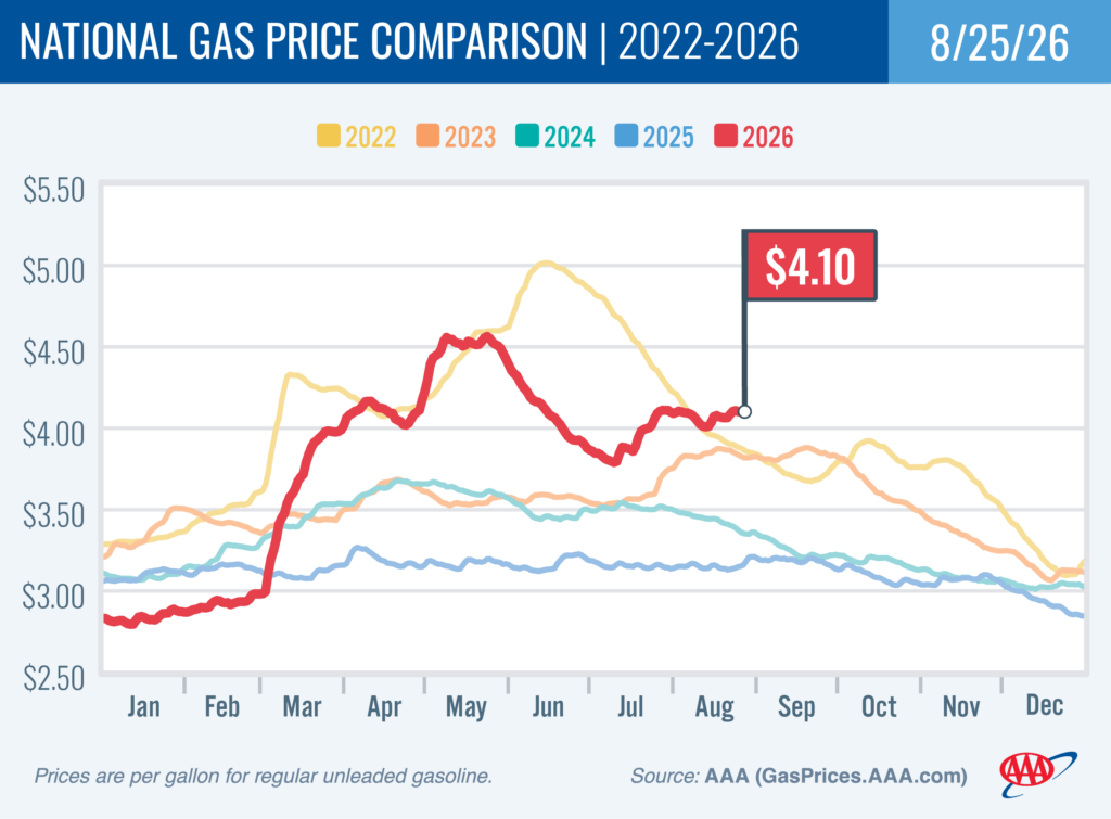 National Gas Price Comparison 8-25-26