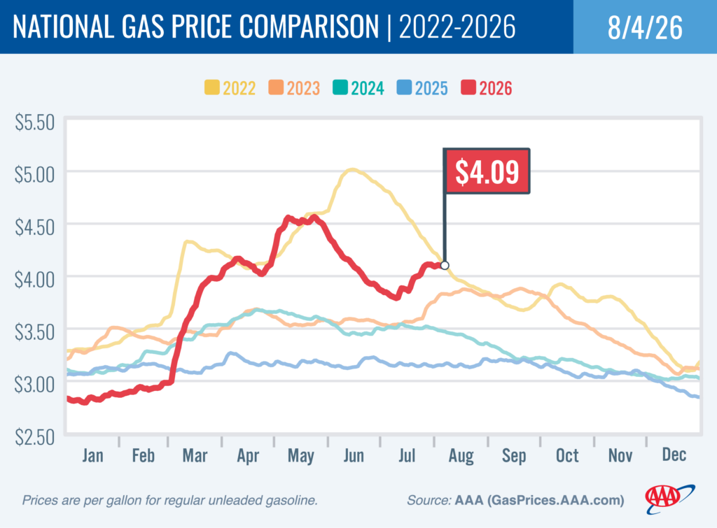 National Gas Price Comparison 8-4-26
