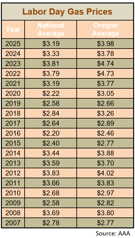 Labor Day Gas Prices 2007 - 2025