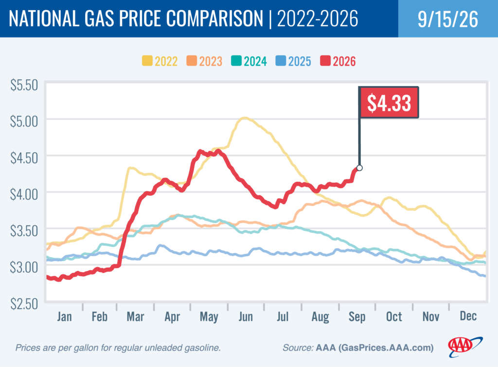 National Gas Price Comparison 9-15-26