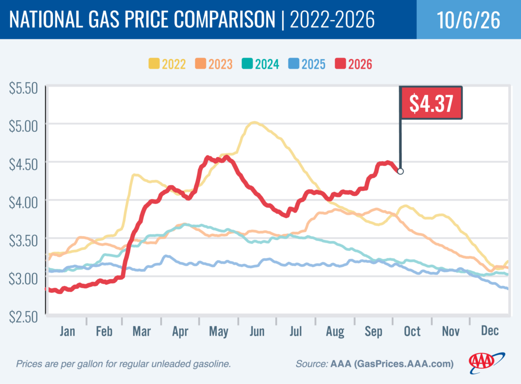 National Gas Price Comparison 10-6-26